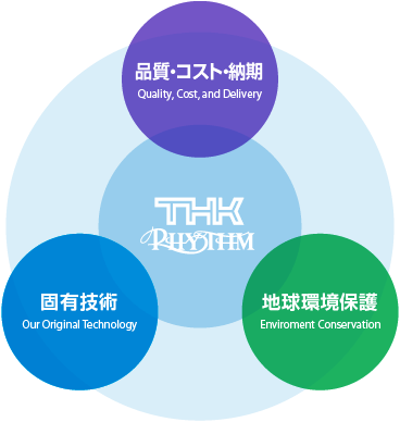 品質・コスト・納期　固有技術　地球環境保護