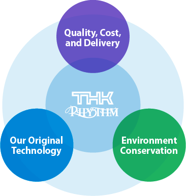品質・コスト・納期　固有技術　地球環境保護