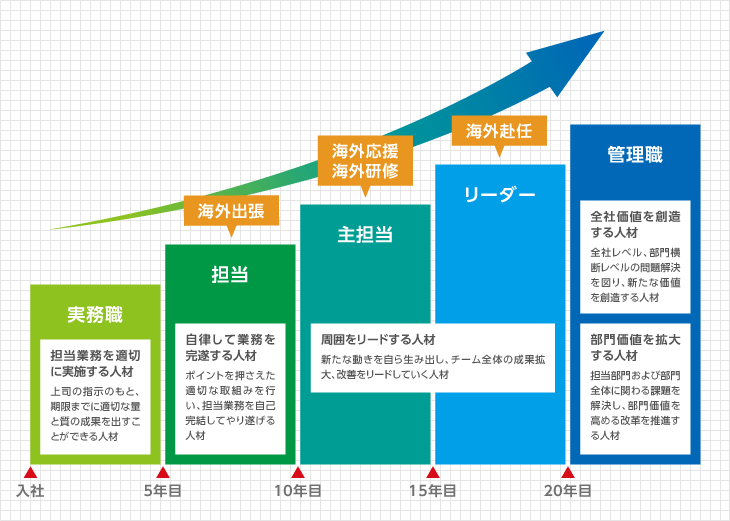 キャリアプラン