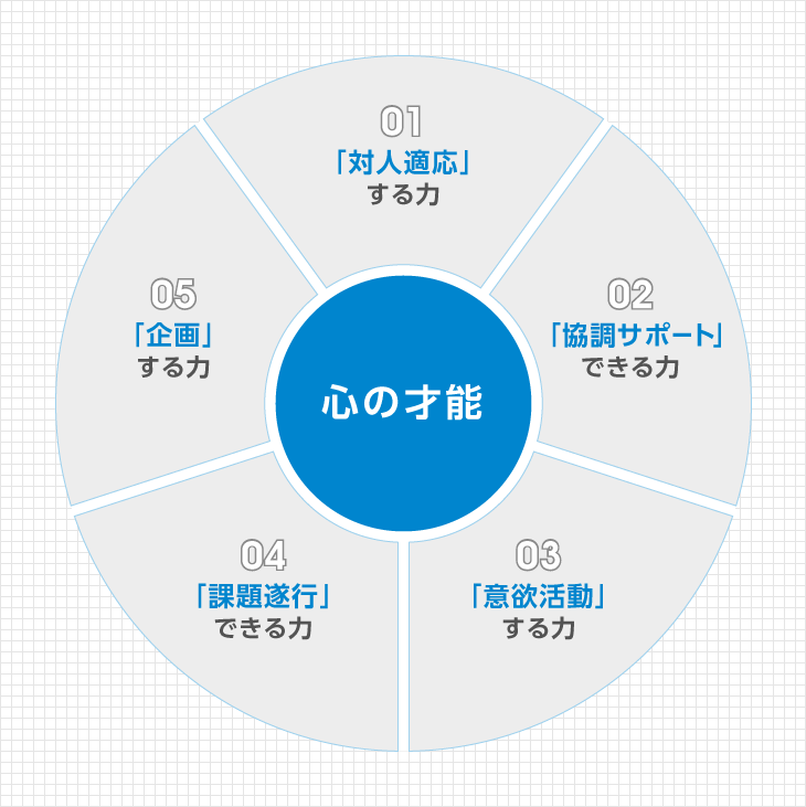 心の才能